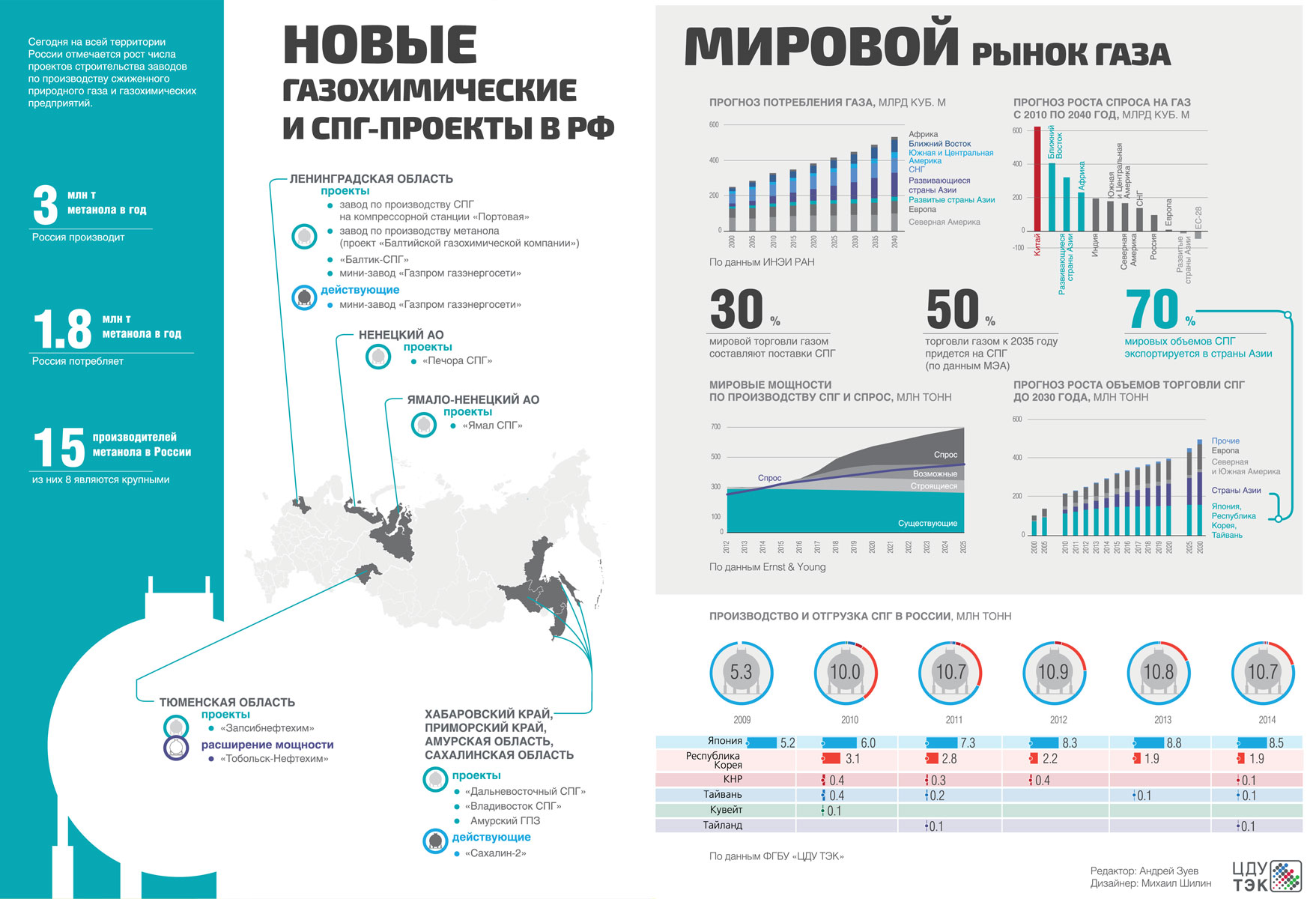 Производство сжиженного природного газа (СПГ) В России